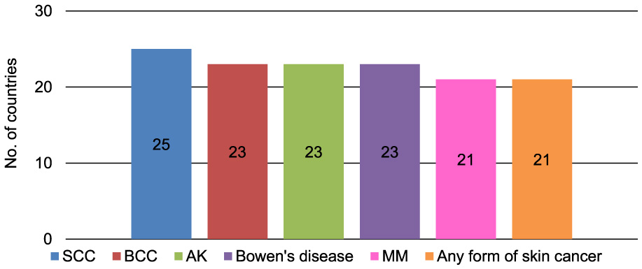 Bar chart showing the number of countries mentioning different skin cancer types. Squamous Cell Carcinoma (SCC) is mentioned by 25 countries, Basal Cell Carcinoma (BCC) by 23, Actinic Keratosis (AK) by 23, Bowen's Disease by 23, Malignant Melanoma (MM) by 21, and any form of skin cancer by 21 countries. Each type is represented by a different color.