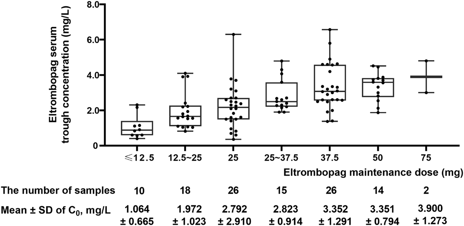 Box plot showing eltrombopag serum trough concentration (mg/L) across different maintenance doses (mg) ranging from less than 12.5 to 75 mg. Each box represents the median and quartiles, with whiskers indicating variability. Mean ± SD of concentrations for each dose group are provided at the bottom.