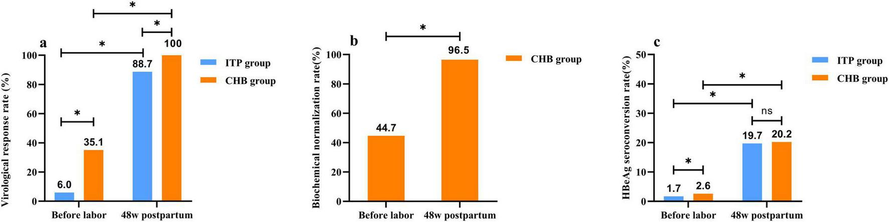 Bar graphs labeled a, b, and c compare virological response, biochemical normalization, and HBeAg seroconversion rates between ITP and CHB groups before labor and at forty-eight weeks postpartum. Group a shows 6.0% vs. 35.1% before labor, increasing to 88.7% and 100% postpartum. Group b has rates of 44.7% before labor and 96.5% postpartum for the CHB group. Group c indicates 1.7% vs. 2.6% before labor, rising to 19.7% vs. 20.2% postpartum. Significant differences are marked with asterisks.