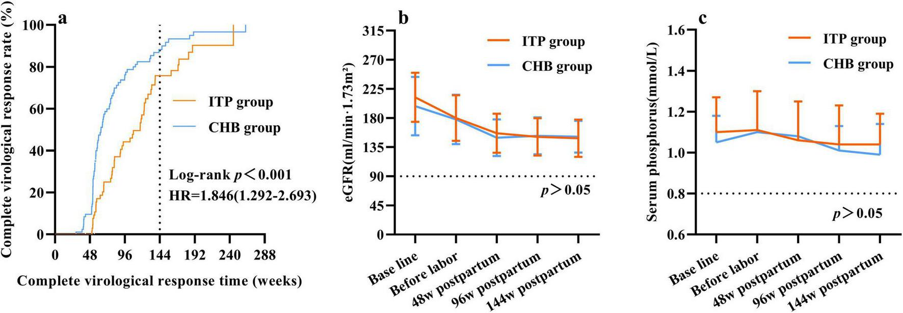 Graph showing data in three panels: Panel (a) is a line graph comparing complete virological response rates over weeks between ITP and CHB groups with a significant difference. Panel (b) is a line graph of eGFR over time with no significant difference. Panel (c) shows serum phosphorus levels over time with no significant difference.