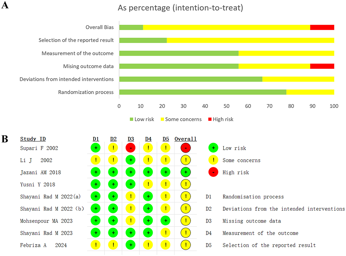 Panel A shows a bar chart of various risk factors in studies. Categories include overall bias, selection of reported results, measurement of outcomes, missing data, deviations from interventions, participant recruitment timing, and randomization. Colors indicate levels of risk: green for low risk, yellow for some concerns, and red for high risk.Panel B presents a table listing study IDs with colored circles indicating risk levels for different categories. Categories include randomization, timing of recruitment, deviations from interventions, missing data, measurement of outcomes, and result selection. Symbols: green for low risk, yellow for some concerns, red for high risk.