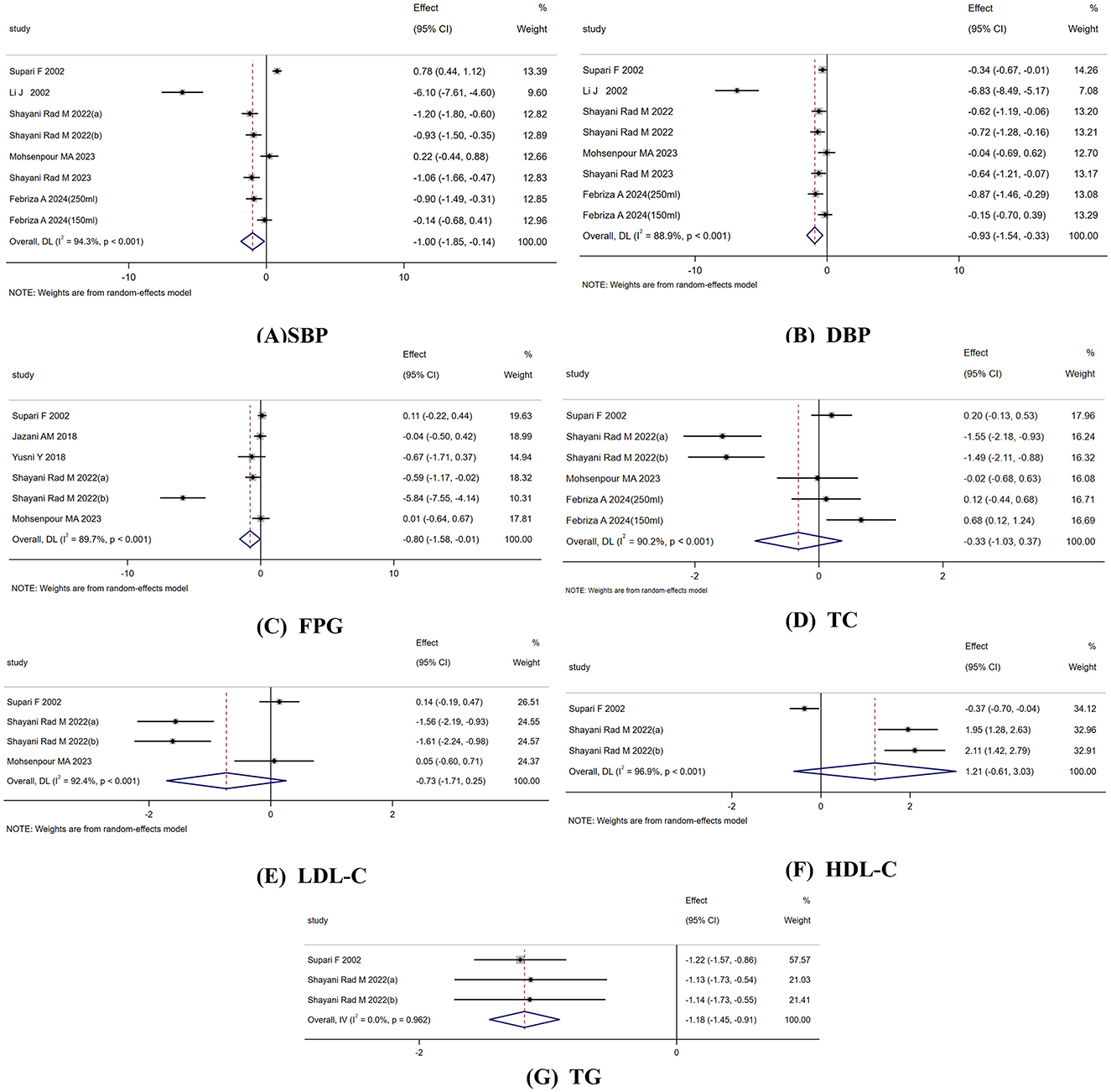 Seven forest plots for different health metrics from various studies. Each plot includes study name, effect size with 95% confidence interval, and weight. Plots (A) SBP and (B) DBP show effects ranging across negative and positive values. (C) FPG and (D) TC exhibit variations with overlapping data points. (E) LDL-C, (F) HDL-C, and (G) TG display distinct effects differing across studies. Overall effect for each is represented by a diamond, indicating summary effect estimates. Plots specify random-effects model usage