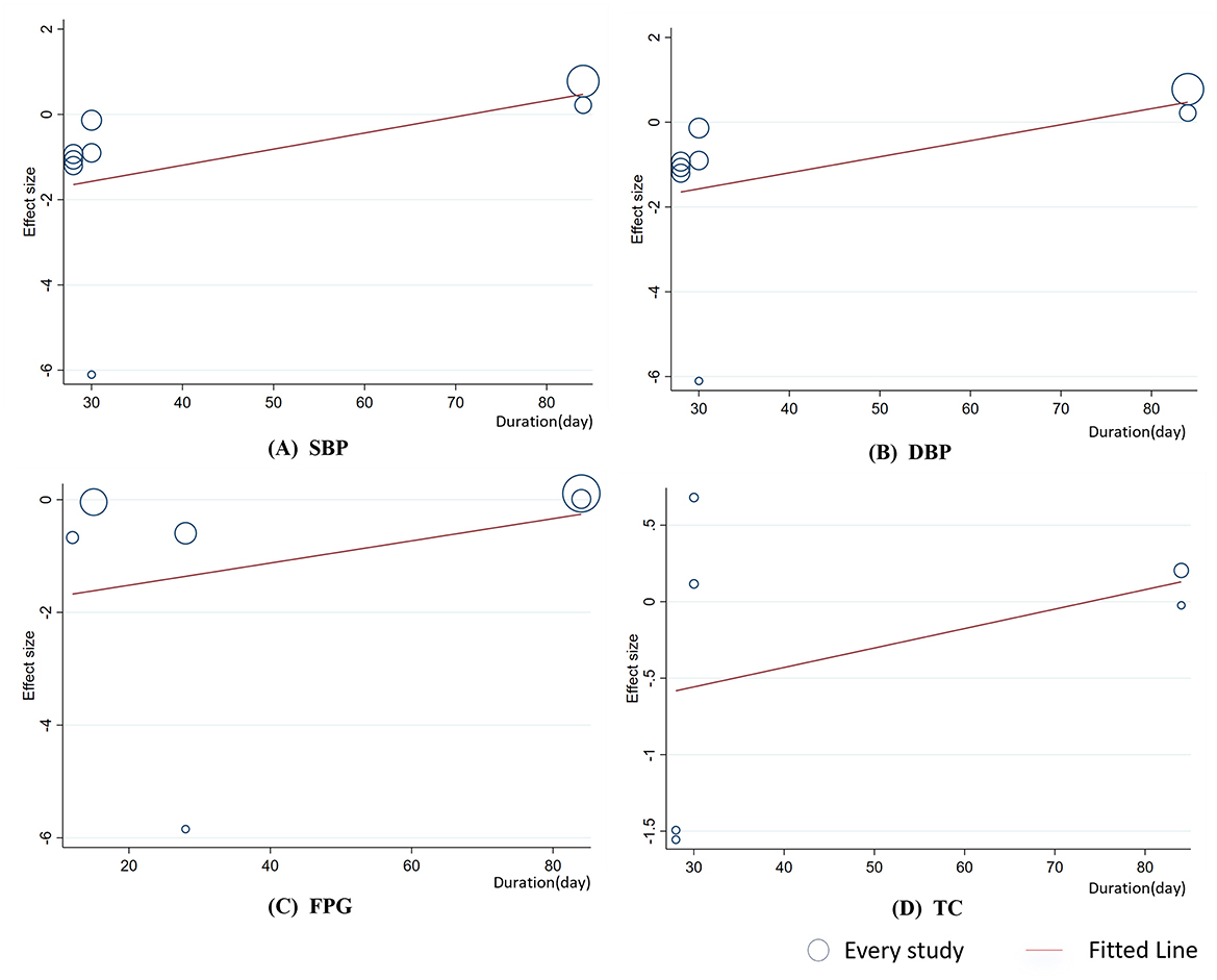 Four scatter plots depicting effect size versus duration in days, each with a fitted line. (A) SBP, (B) DBP, (C) FPG, and (D) TC show positive correlations. Circles represent individual study data points, with varied sizes indicating sample sizes.