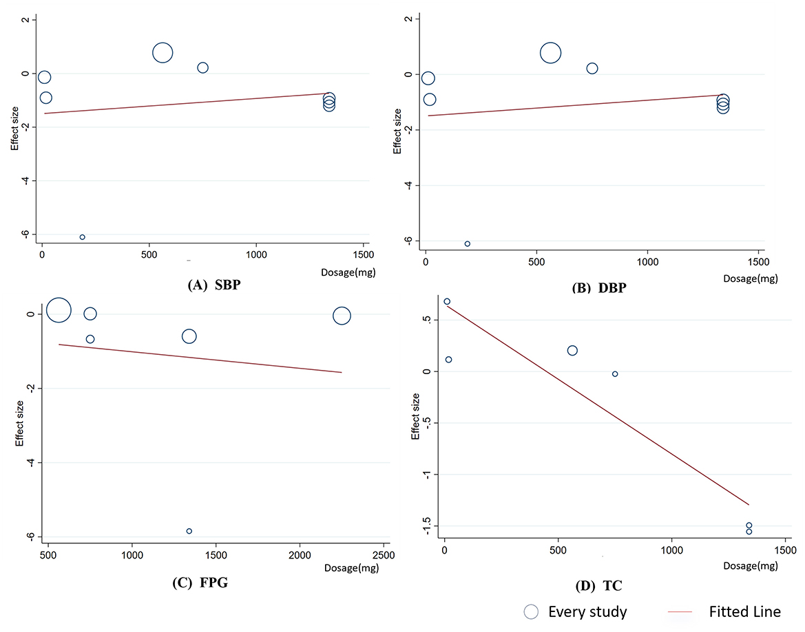 Scatter plots showing the effect size versus dosage in milligrams for four variables: (A) SBP, (B) DBP, (C) FPG, and (D) TC. Each plot displays data points representing individual studies, with circle sizes indicating study weight, and a fitted line illustrating trend direction. SBP and DBP plots show a slight upward trend, FPG shows a slight downward trend, and TC shows a pronounced downward trend.
