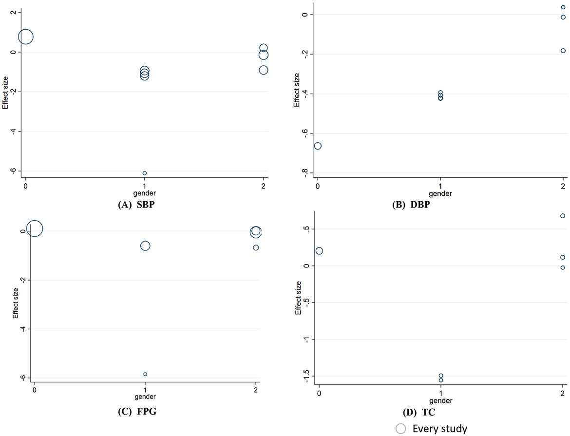 Four scatterplots display the effect size by gender. (A) SBP shows clusters and some outliers. (B) DBP depicts a tighter cluster near the center. (C) FPG includes more spread out points with varying bubble sizes. (D) TC indicates minimal spread with points mostly around zero. Each plot represents data from different studies, indicated by bubble size.