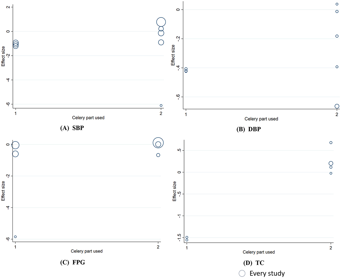 Four scatter plots labeled A, B, C, and D compare effects of celery parts used on different health metrics. Plot A shows SBP, Plot B shows DBP, Plot C shows FPG, and Plot D shows TC. Each plot uses circles of varying sizes to represent individual studies' effect sizes. The x-axis represents celery parts used, categorized as 1 or 2.