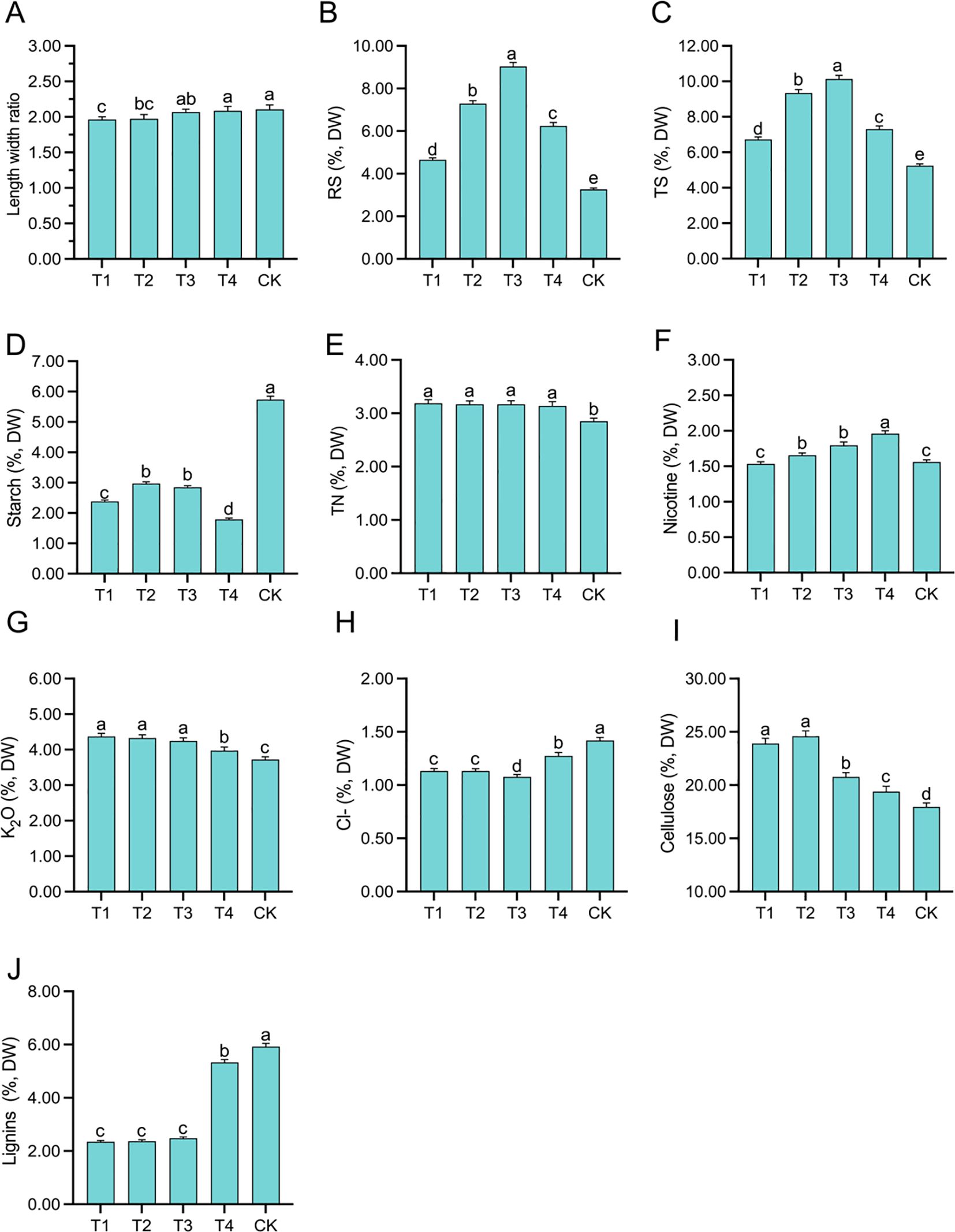 Bar charts labeled A to J show various measurements for T1, T2, T3, T4, and CK. Each panel represents different parameters: A) Length width ratio, B) RS%, C) TS%, D) Starch%, E) TN%, F) Nicotine%, G) K2O%, H) Cl-%, I) Cellulose%, and J) Lignins%. Bars indicate comparative values among the treatments with small letters above bars denoting statistical groupings.