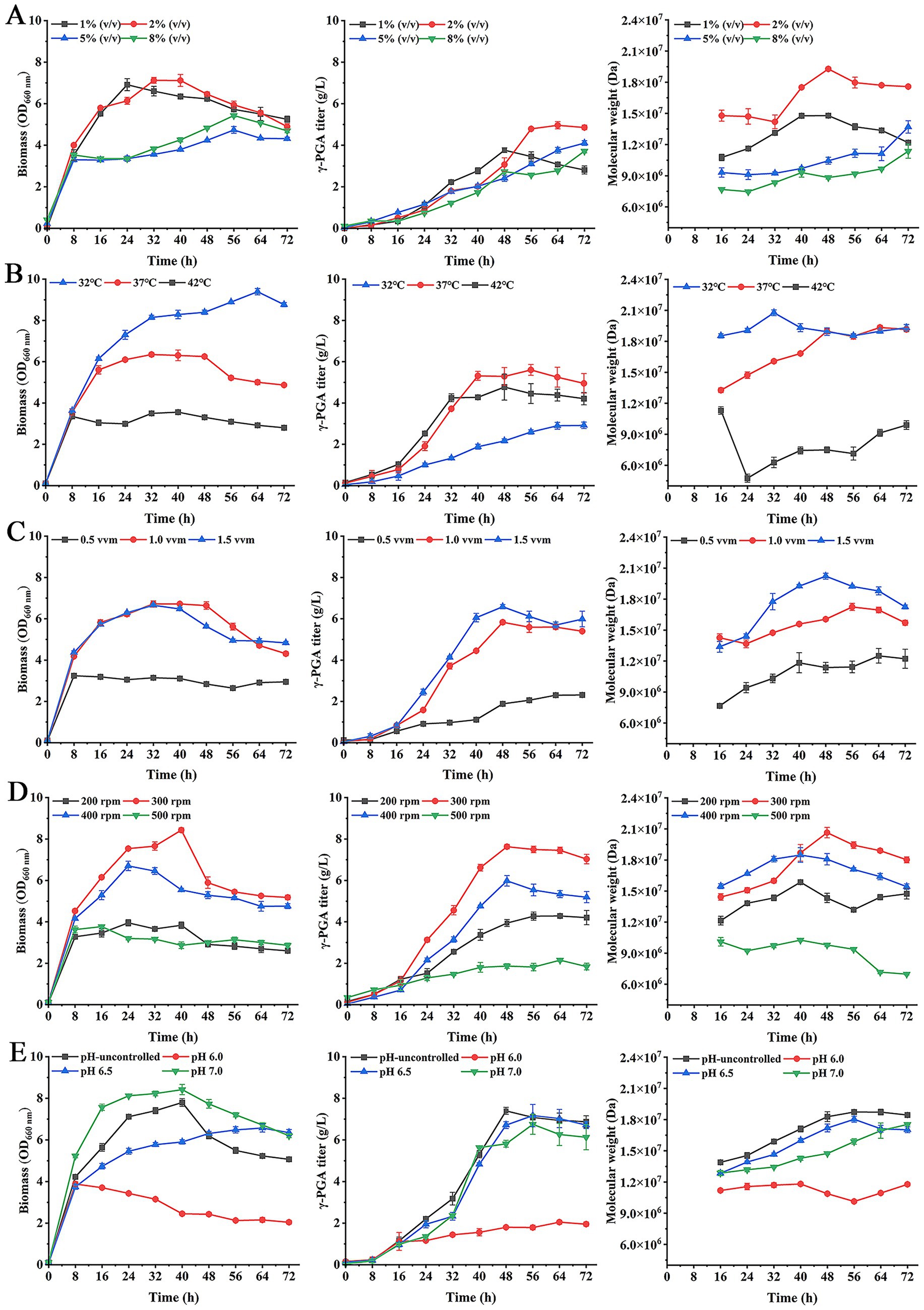 Graphs depicting the effects of various conditions on biomass, γ-PGA titer, and molecular weight in a 5-L fermenter. Each set of three graphs is labeled A to E, showing the impact of inoculation ratio, temperature, aeration rate, agitation speed, and pH, respectively. Key observations include variations in biomass, γ-PGA titer, and molecular weight across different conditions, with each line representing a distinct parameter setting.