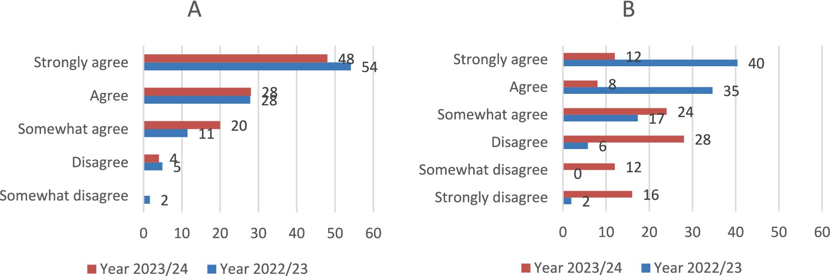 Bar charts labeled A and B compare responses between the years 2023/24 (red) and 2022/23 (blue). In A, most responses are “strongly agree” and “agree,” with decreases from 2022/23 to 2023/24. In B, there’s a decrease in “strongly agree,” while “disagree” rises. Categories range from “strongly agree” to “strongly disagree.”