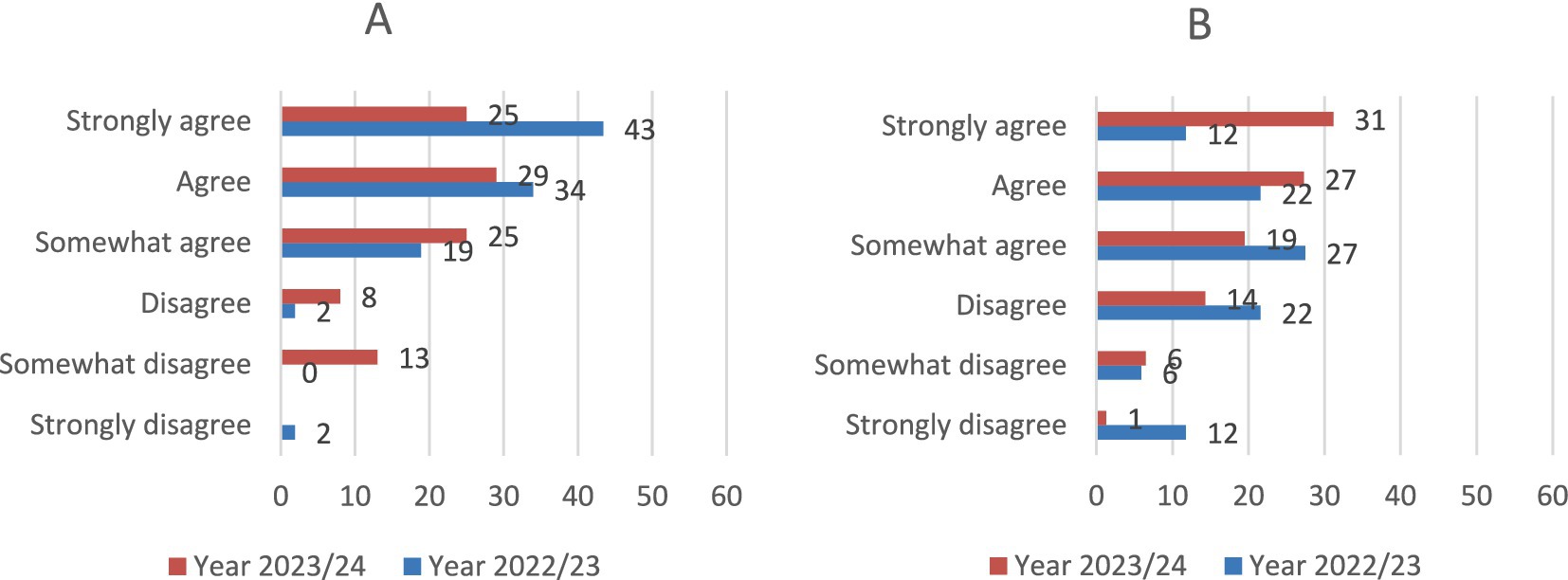 Two horizontal bar charts labeled A and B compare opinions over two years, 2023/24 and 2022/23. Chart A shows higher agreement levels in 2023/24, with “Strongly agree” at 43 for 2023/24 and 25 for 2022/23. Chart B shows a similar trend but with lower overall agreement, “Strongly agree” at 31 for 2023/24 and 12 for 2022/23. Both charts show a decrease in disagreement in 2023/24.