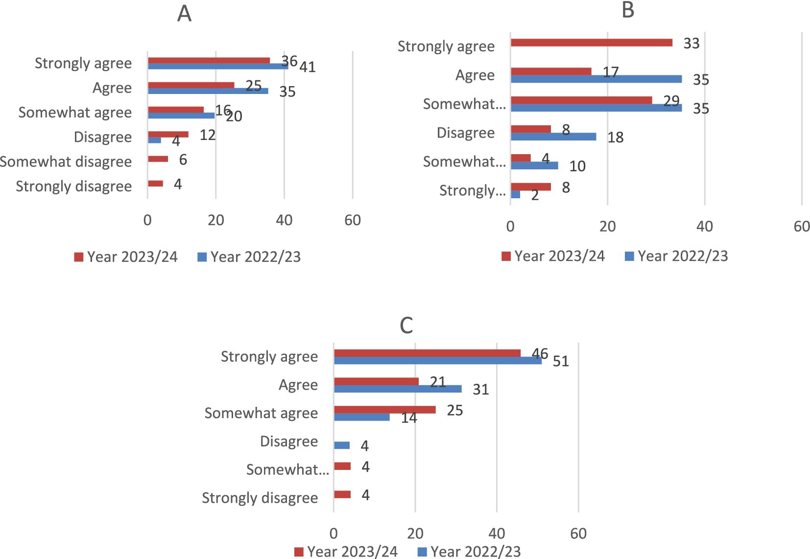 Three horizontal bar charts labeled A, B, and C compare responses between Year 2023/24 and Year 2022/23. Chart A shows declines in agreement in 2023/24. Chart B shows mixed changes, with decreases in strong agreement but increases in disagreement. Chart C indicates increased strong agreement in 2023/24. Red bars represent Year 2023/24; blue bars represent Year 2022/23.