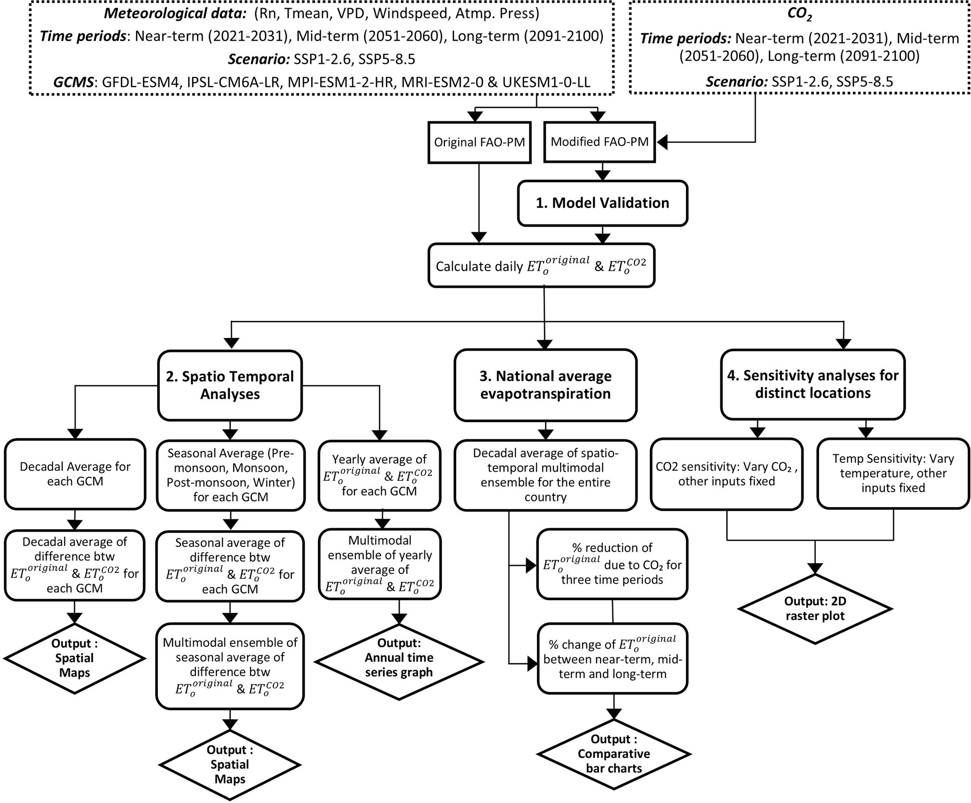 Workflow for estimating and analysing reference evapotranspiration (ETo) over India using the FAO-PM and modified FAO-PM methods under SSP1-2.6 and SSP5-8.5 scenarios across different time periods. The framework includes model validation, spatio-temporal analyses (decadal, seasonal, annual), national evapotranspiration averages, and sensitivity analyses for CO2 and temperature, with outputs as spatial maps, time series, bar charts, and raster plots.