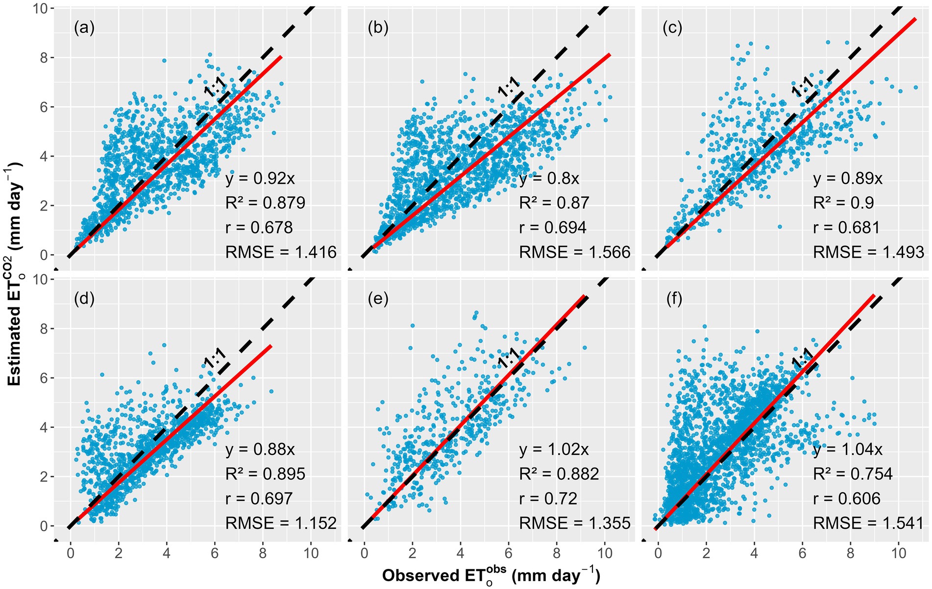 Scatter plots comparing estimated ET_o^CO2 versus observed ETo for different locations (a-f). Each plot includes a dashed 1:1 line, a solid regression line, and evaluation metrics: R², correlation coefficient (r), and root mean square error (RMSE). High correlations (R = 0.75–0.90) demonstrate good agreement, with most cases showing slight underestimation (slopes < 1), while some show near-accurate or slight overestimation. RMSE values (~1.15–1.57 mm/day) indicate moderate deviations from observations.