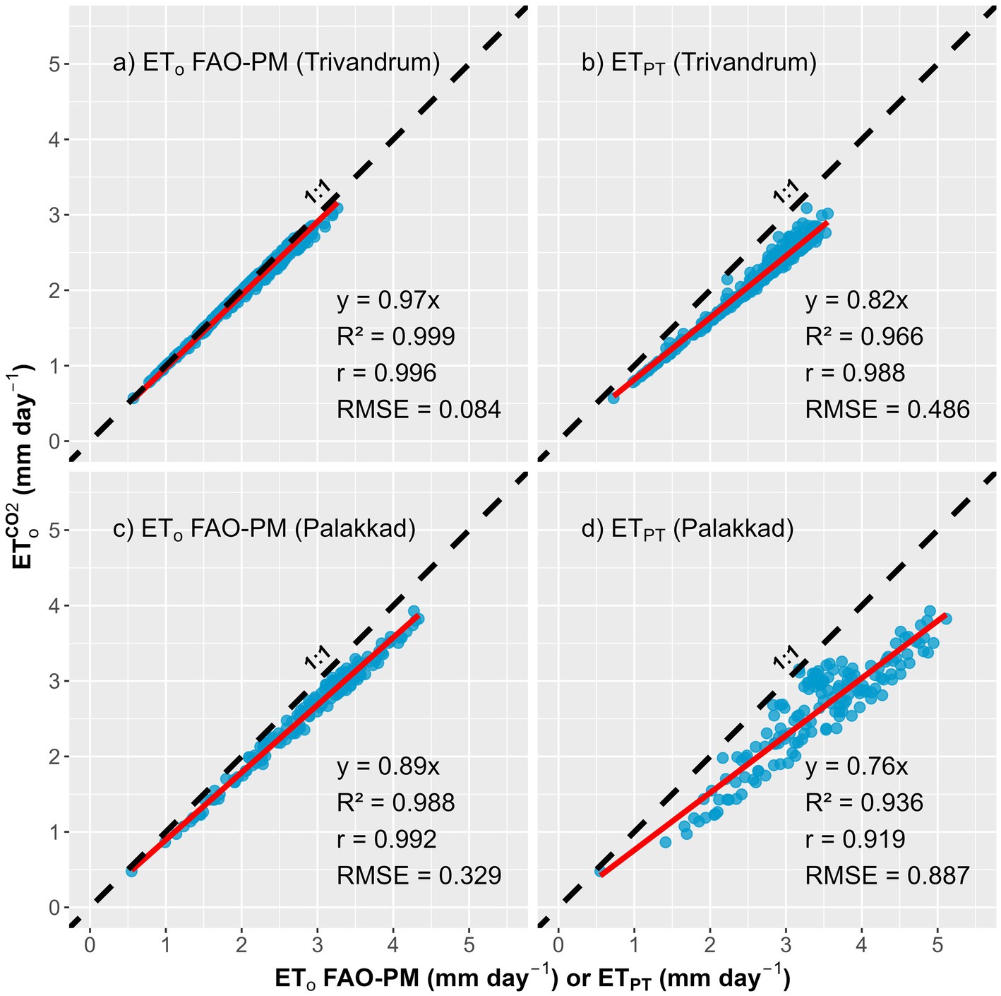 Four scatter plots compare ET_o FAO-PM and ET_PT values against ET_o^CO2 across two locations, Trivandrum and Palakkad. Each plot includes a one-to-one line, a fitted line, and statistical metrics: equations, R², correlation coefficient (r), and RMSE.
