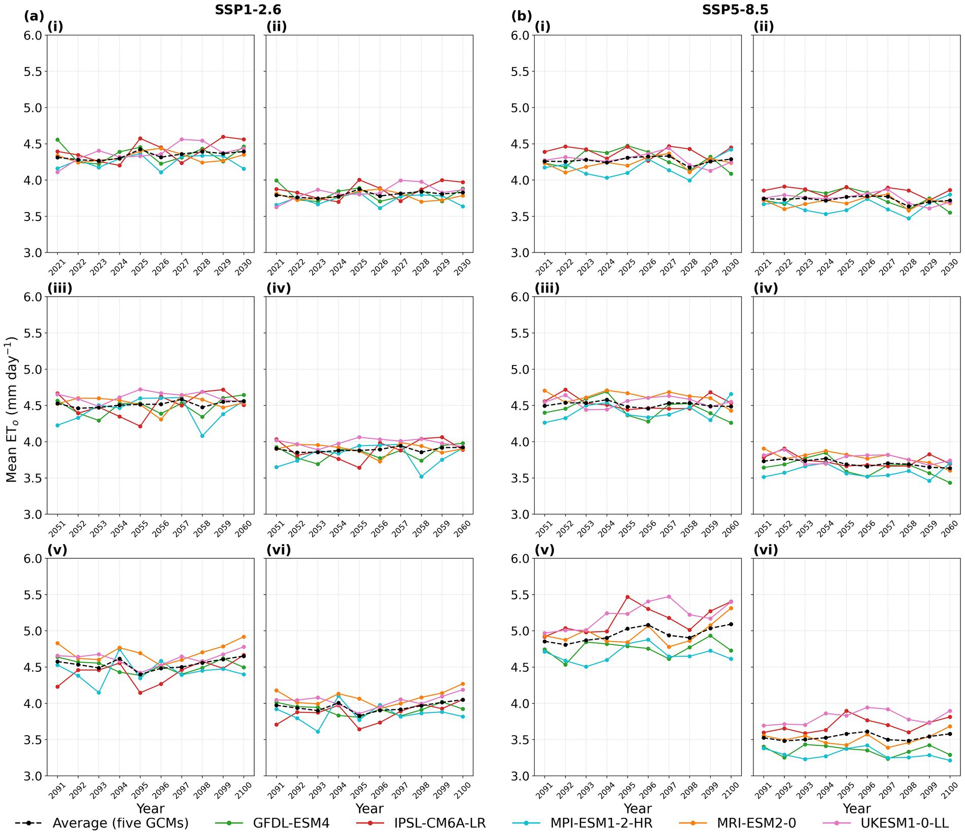 Projected changes in mean reference evapotranspiration (ETo in mm day-1) under two climate scenarios: SSP1-2.6 (panel (a), left) and SSP5-8.5 (panel (b), right). Each sub-panel (i–vi) represents different time slices, with coloured lines for five global climate models (GFDL-ESM4, IPSL-CM6A-LR, MPI-ESM1-2-HR, MRI-ESM2-0, and UKESM1-0-LL) and a black dashed line showing the multimodal mean.