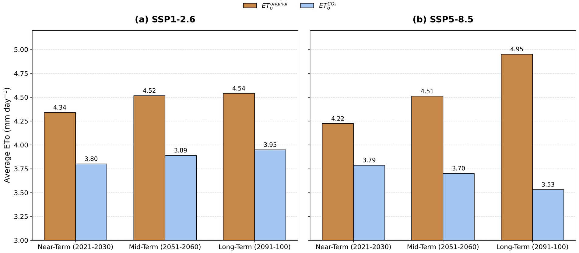 Bar charts comparing average values of ET_o^original and ET_o^ CO in mm day-1 for SSP1-2.6 and SSP5-8.5 scenarios. Both scenarios show spatially and temporally averaged values of ET_o^original and ET_o^CO2 during near-term, mid-term, and long-term periods. In SSP1-2.6, ET_o^original values are increasing slightly from near-term (4.34) to long-term (4.54) whereas ET_o^CO2 values increase from 3.80 during near-term to 3.95 during long-term. In SSP5-8.5, ET_o^original values rise from 4.22 to 4.95, whereas ET_o^CO2 values decrease from 3.79 to 3.53.