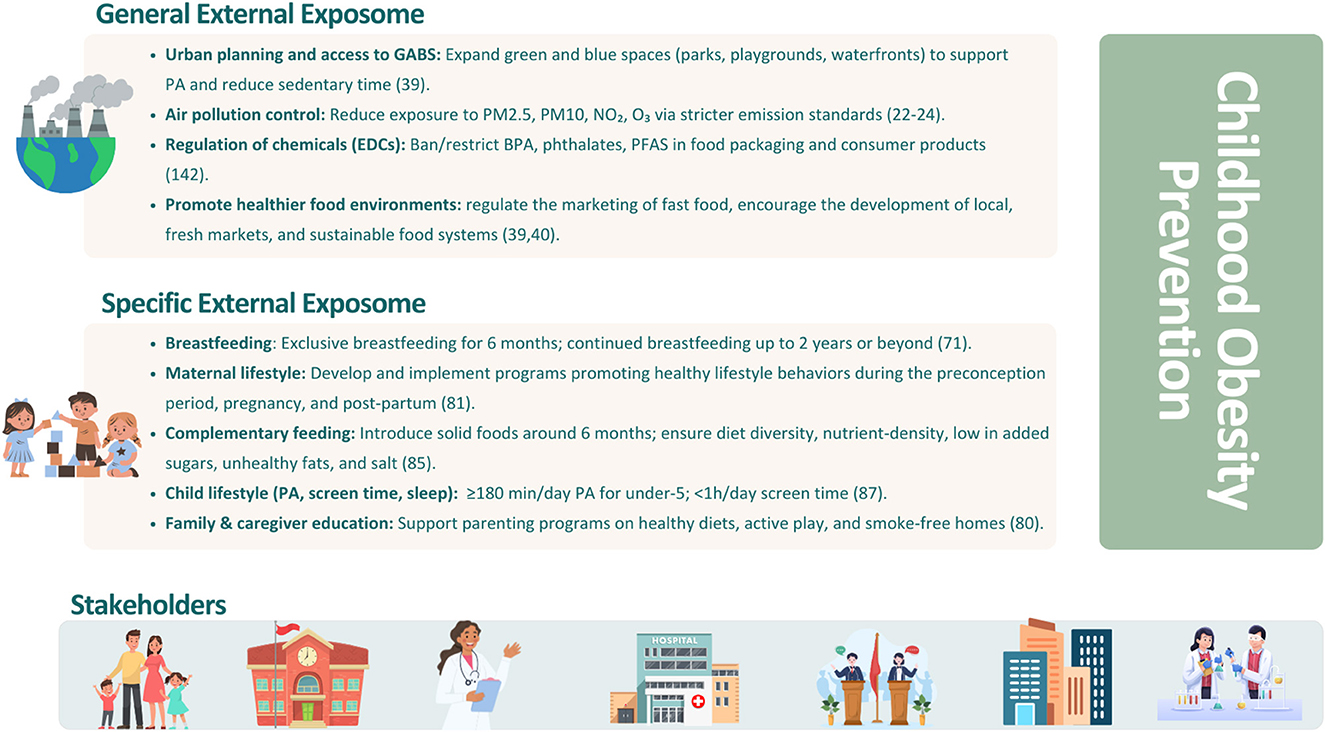 Actions for childhood obesity prevention include promoting urban planning with green spaces, controlling air pollution, and regulating chemical exposures. Encouraging healthier food environments and breastfeeding is highlighted. Recommendations include supporting maternal and child lifestyle changes and family education. Stakeholders involve policymakers, healthcare professionals, educators, urban planners, organizations, and families.