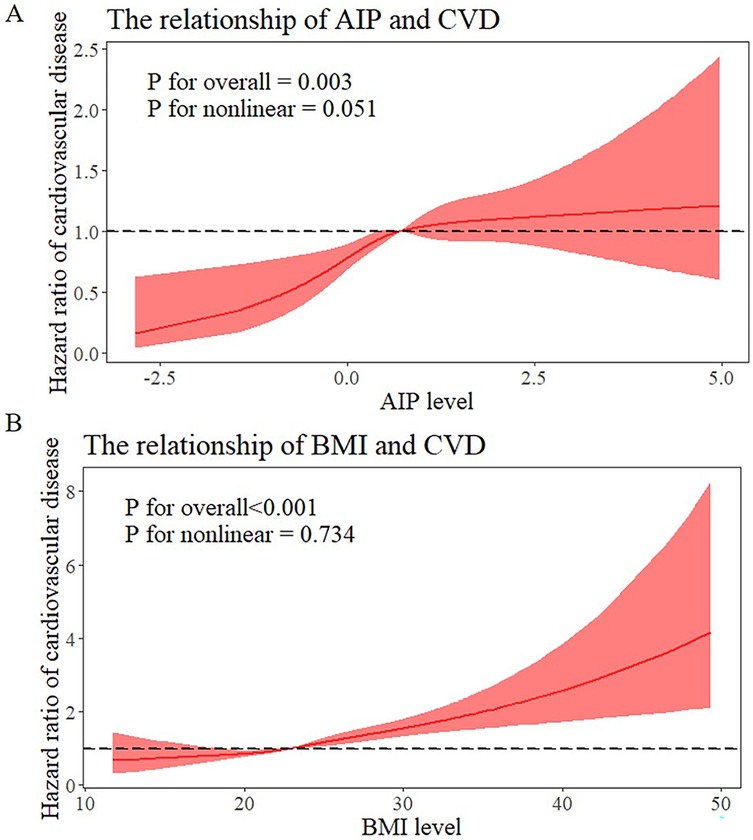Graph A depicts the relationship between AIP level and CVD hazard ratio. The trend increases as AIP level rises, with p-values of 0.003 and 0.051. Graph B shows the relationship between BMI level and CVD hazard ratio, which steadily increases as BMI increases, with p-values less than 0.001 and 0.734. Both graphs feature red shaded confidence intervals.