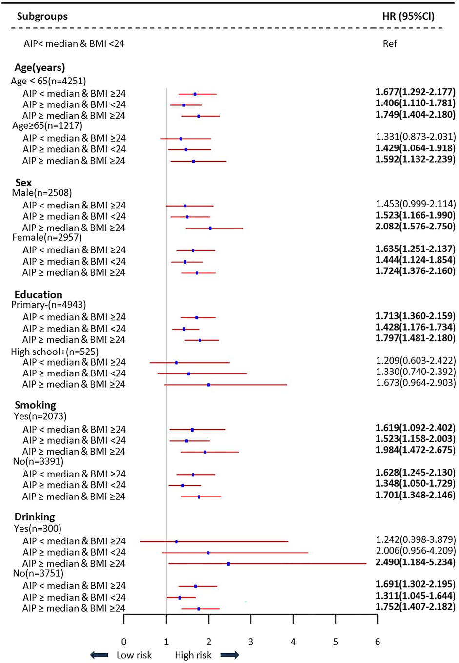 Forest plot showing hazard ratios (HR) with 95% confidence intervals (CI) for various subgroups based on age, sex, education, smoking, and drinking. Each subgroup is divided by AIP (Atherogenic Index of Plasma) and BMI. Red lines indicate CIs, with blue dots marking HR values. Values on the x-axis range from low to high risk. Subgroups show differences in HR, suggesting variation in risk based on AIP and BMI.
