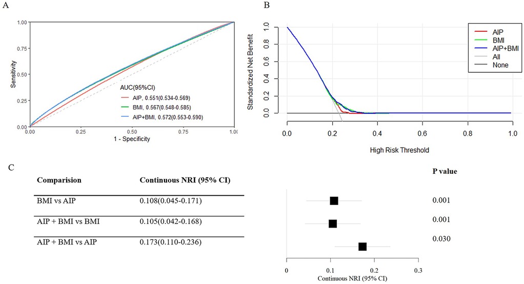 Three-panel figure with the following components: A) ROC curve comparing AIP, BMI, and AIP+BMI, with AUC values in the legend. B) Decision curve analysis for high-risk threshold comparison of AIP, BMI, AIP+BMI, showing standardized net benefit. C) Table listing continuous NRI with comparisons between BMI and AIP, AIP+BMI vs BMI, and AIP+BMI vs AIP, accompanied by a forest plot displaying P values.