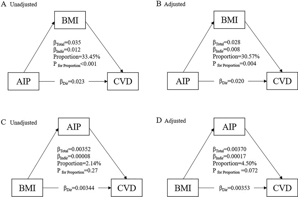 Diagrams A and B depict the mediation effects of Body Mass Index (BMI) on Cardiovascular Disease (CVD) through Atherogenic Index of Plasma (AIP) in unadjusted and adjusted models, respectively. A shows β_Total=0.035 and β_Indir=0.012, with 33.45% proportion and P<0.001. B shows β_Total=0.028 and β_Indir=0.008, with 30.57% proportion and P=0.004. Diagrams C and D reverse the mediation order, with C showing β_Total=0.00352 and β_Indir=0.00008 with 2.14% proportion and P=0.27, and D showing β_Total=0.00370 and β_Indir=0.00017 with 4.50% proportion and P=0.072.