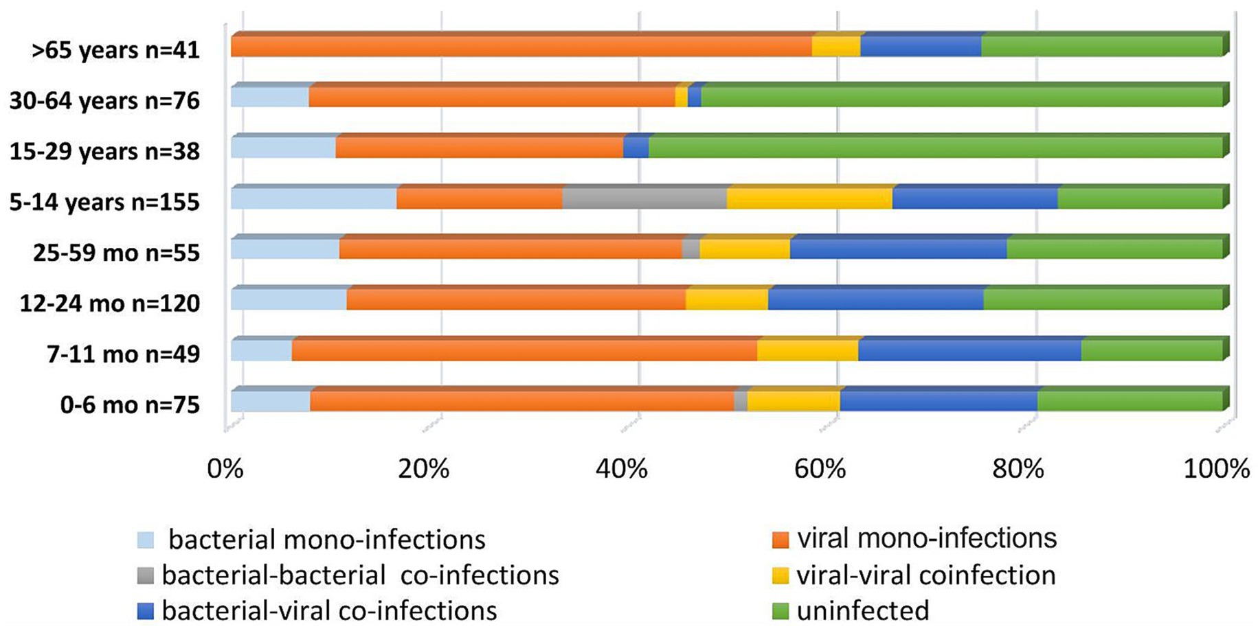 Stacked horizontal bar chart showing infection types across different age groups labeled >65 years, 30-64 years, 15-29 years, 5-14 years, 25-59 months, 12-24 months, 7-11 months, and 0-6 months. Bars represent bacterial mono-infections (light blue), bacterial-bacterial co-infections (gray), bacterial-viral co-infections (dark blue), viral mono-infections (orange), viral-viral coinfection (yellow), and uninfected (green). Each bar illustrates the proportion of each infection type, with uninfected represented predominantly in younger age groups.
