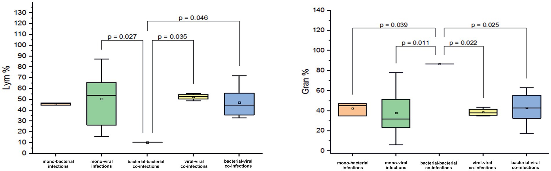 Two box plots displaying lymphocyte (Lym %) and granulocyte (Gran %) percentages across different infection types: mono-bacterial, mono-viral, bacterial-bacterial co-infections, viral-viral co-infections, and bacterial-viral co-infections. Statistical significance between groups is indicated by p-values: Lym % shows p-values of 0.027, 0.046, and 0.035, while Gran % shows p-values of 0.039, 0.011, 0.022, and 0.025.