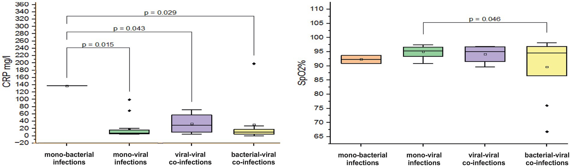 Two box plots compare different infection types. The left plot shows CRP levels in mg/l, with mono-bacterial infections having the highest median. Significant p-values are noted for differences between categories. The right plot shows SpO2 percentages, with bacterial-viral co-infections having the highest median. Statistical significance is indicated with a p-value of 0.046. Outliers are present in both plots.