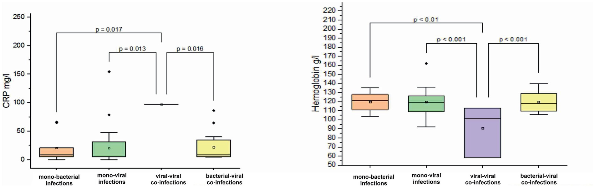 Two box plots compare CRP (C-reactive protein) and hemoglobin levels across four infection types: mono-bacterial, mono-viral, viral-viral co-infections, and bacterial-viral co-infections. Significant p-values are marked above comparisons in both plots, indicating statistical significance between groups.