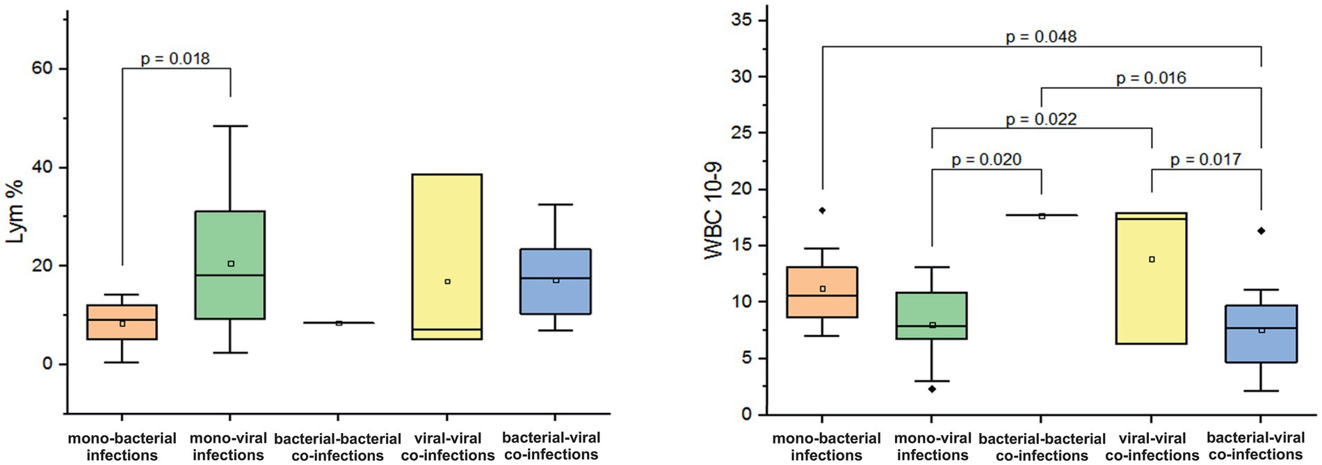 Box plots comparing lymphocyte percentages and white blood cell counts across four infection types: mono-bacterial, mono-viral, bacterial-bacterial co-infections, and viral-viral co-infections. Statistically significant differences are noted with p-values.