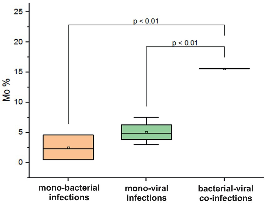 Box plot showing monocyte percentages for three infection categories. Mono-bacterial infections have lower medians compared to mono-viral and bacterial-viral co-infections. Significant differences are highlighted with p-values less than 0.01.