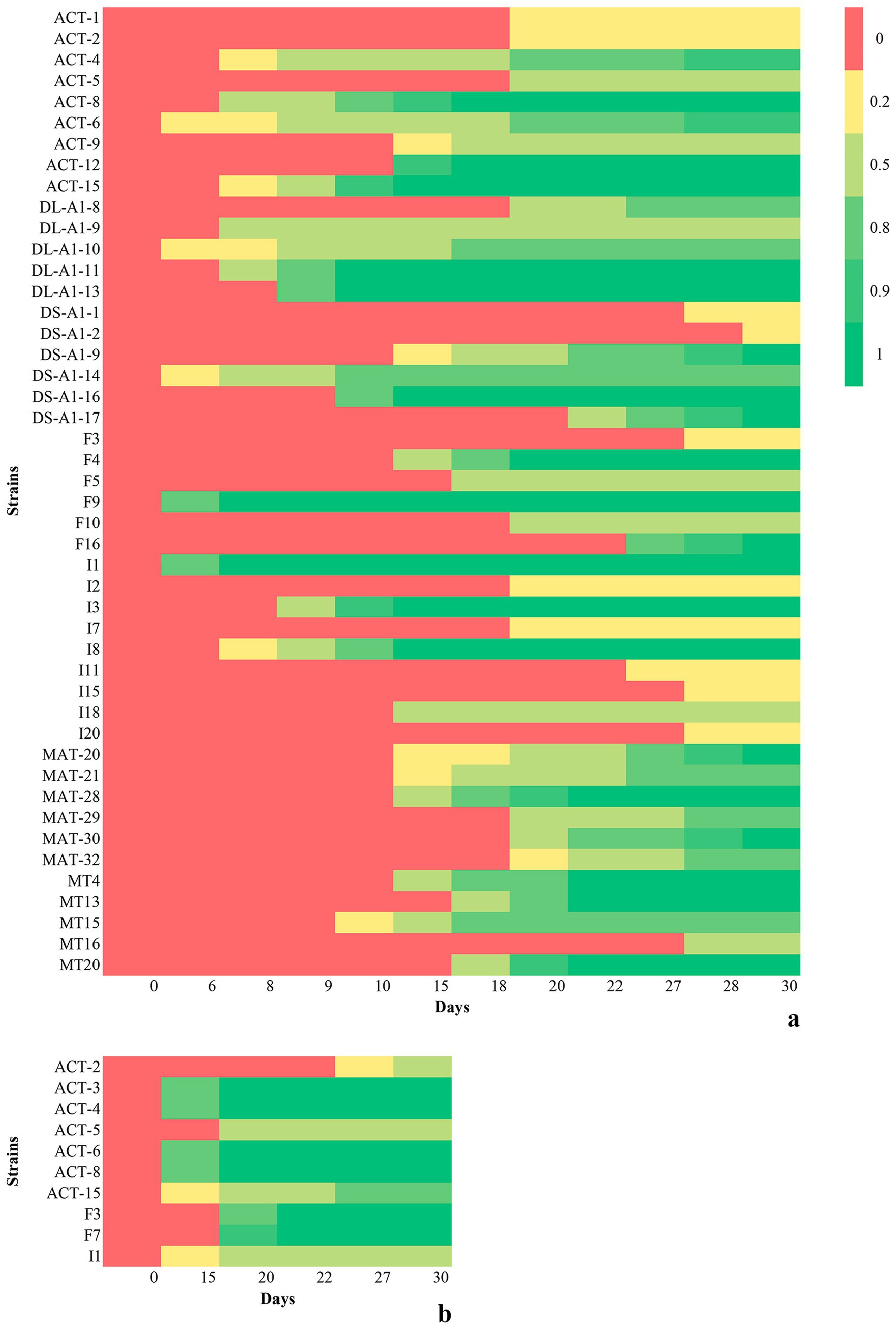 Heatmap showing the growth or activity levels of various strains over time. Strains are listed on the y-axis, and days are on the x-axis for two panels labeled