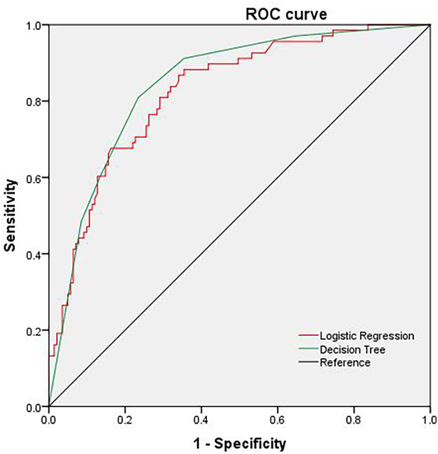 ROC curve comparing logistic regression and decision tree models against a reference line. The x-axis represents 1-specificity, while the y-axis represents sensitivity. Both models achieve high sensitivity and specificity values, with the logistic regression showing a slightly better performance than the decision tree.
