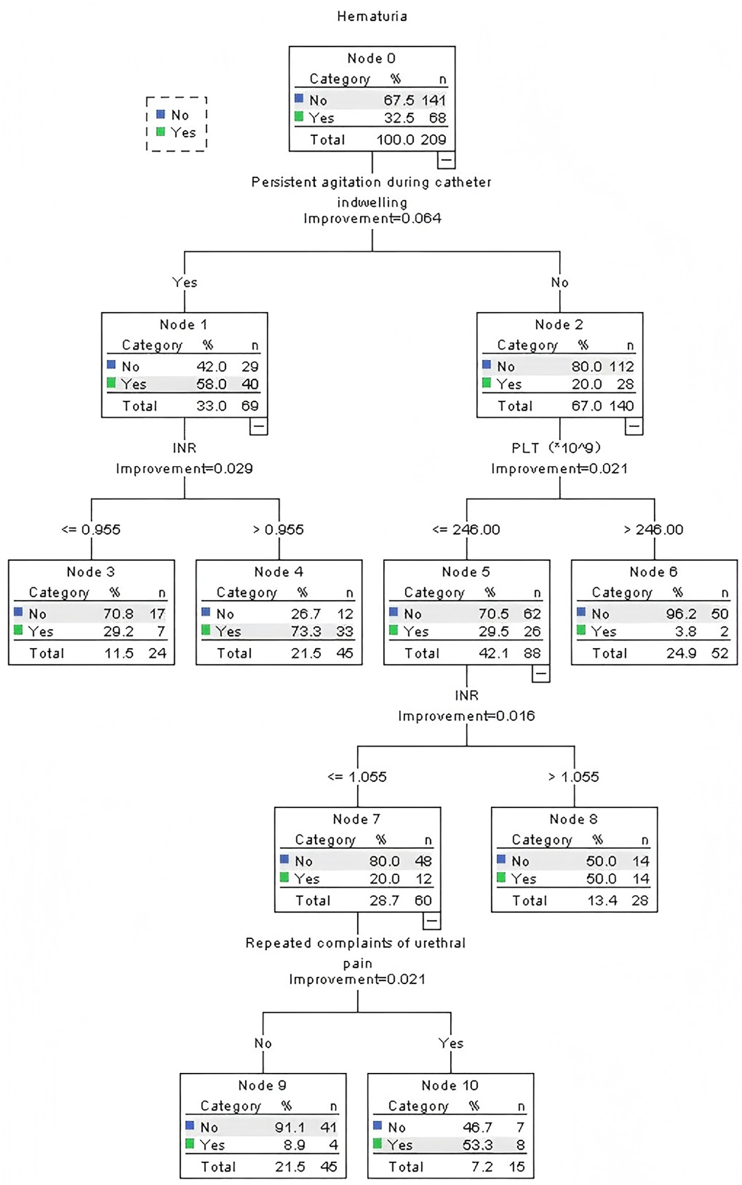 Decision tree diagram for hematuria analysis. Node 0 shows 67.5% with no hematuria and 32.5% with yes. It branches based on persistent agitation during indwelling catheter. The subsequent nodes further divide using INR and PLT values, showing percentages and counts for each category. Additional branching is based on repeated urethral pain. The path leads to different nodes, indicating the probability of hematuria presence based on given variables.
