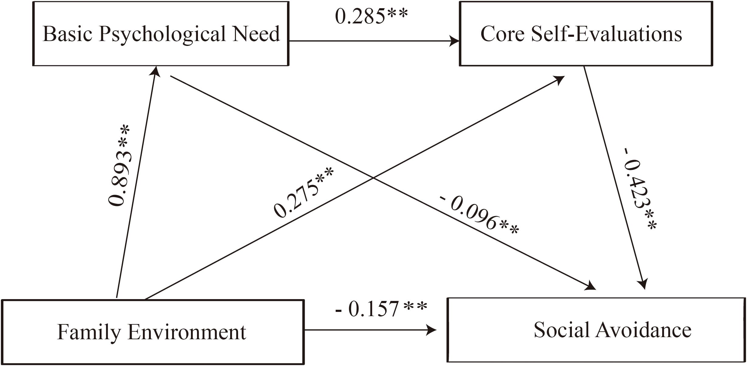 A path diagram illustrates relationships among four variables: Family Environment, Basic Psychological Need, Core Self - Evaluations, and Social Avoidance. Arrows show directional associations with correlation coefficients. Family Environment positively relates to Basic Psychological Need (0.893**) and Core Self - Evaluations (0.275**), and negatively to Social Avoidance (-0.157**). Basic Psychological Need positively links to Core Self - Evaluations (0.285**). Core Self - Evaluations negatively connect to Social Avoidance (-0.096**), and Basic Psychological Need also has a negative path to Social Avoidance (-0.423**). Asterisks denote significance levels.