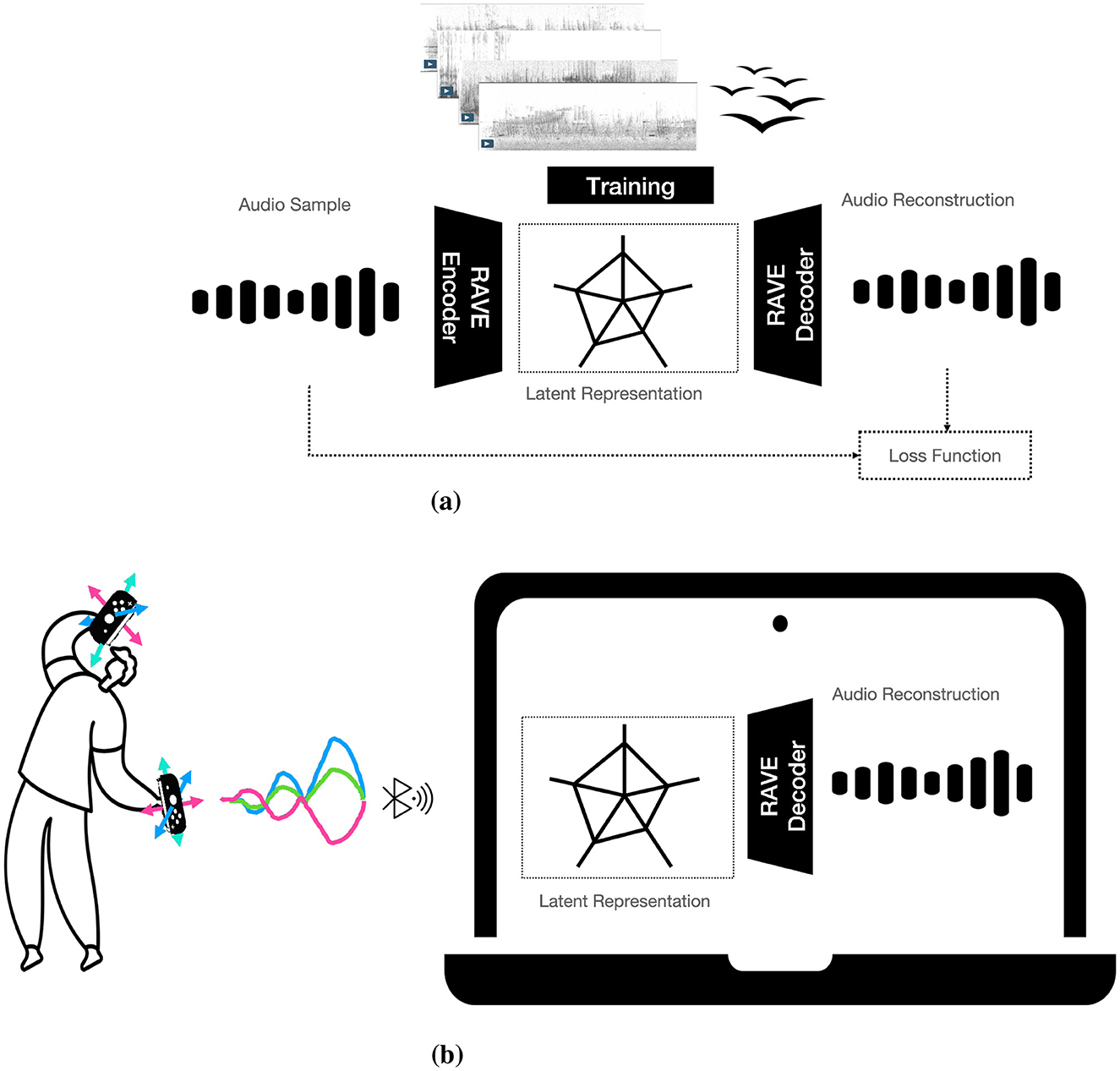 Illustration of the two stages of instrument development: (a) Training phase with an audio sample processed by a RAVE encoder into latent representation, then decoded and reconstructed, with a loss function for optimization. (b) Implementation as an instrument showing a person using handheld movement sensors to send a signal to a computer, which reconstructs audio from the equivalent latent representation.