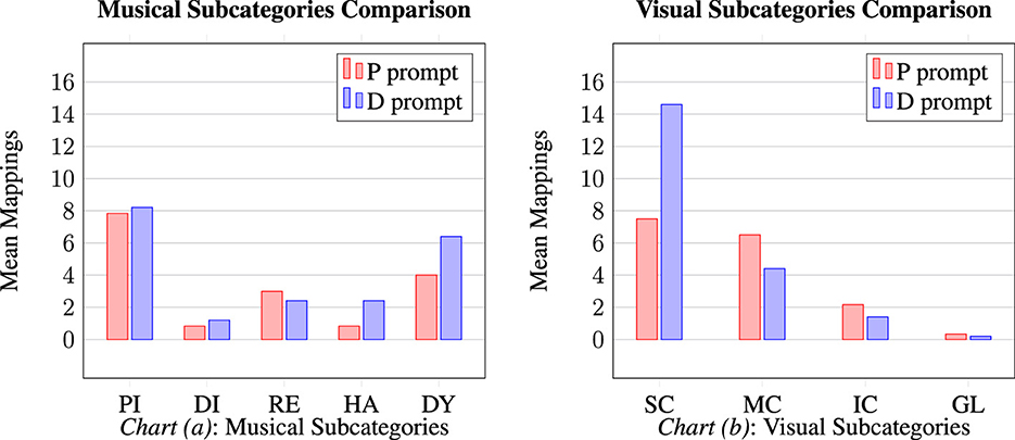 Chart comparing musical and visual subcategory mappings. Chart (a) shows mean mappings for musical subcategories: PI, DI, RE, HA, DY, with P prompt higher in HA and DY. Chart (b) depicts visual subcategories: SC, MC, IC, GL, with D prompt notably higher in SC.