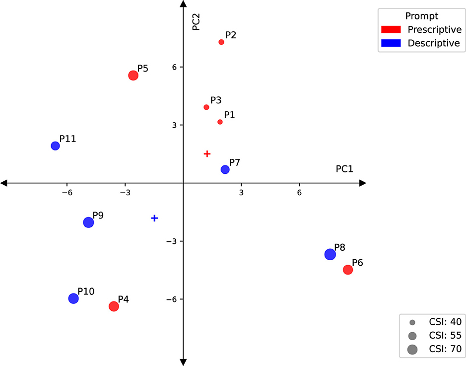 Scatter plot showing points labelled P1 to P11 on two axes, PC1 and PC2. Red represents prescriptive and blue represents descriptive prompts. Point size indicates CSI value. Group centroids are marked with the plus symbol. The prescriptive group centroid is located in the upper right quadrant (PC1 and PC2 positive), while the descriptive group centroid is located in the lower left quadrant (PC1 and PC2 negative). The smallest points (lowest CSI) are located in the upper right quadrant.