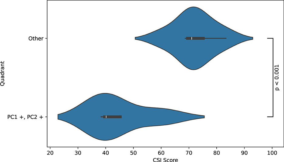 Violin plot comparing CSI score of the quadrant “PC1 +, PC2 +” with the “Other” quadrants. The “PC1 +, PC2 +” quadrant ranges around 40, while “Other” ranges around 70. The p-value is less than 0.001.