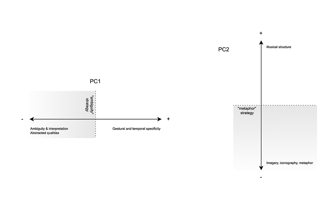 Two axes labelled PC1 and PC2. PC1 is horizontal, ranging from ambiguity, interpretation, and abstraction on the left, to gestural and temporal specificity on the right. The left half of the axis is shown overlaid with an area entitled “ambiguity strategy”. PC2 is vertical, ranging from musical structure at the top, to imagery, iconography, and metaphor at the bottom. The bottom half of the axis is shown overlaid with an area labelled “metaphor strategy”.