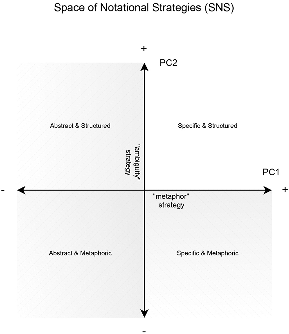 A two-dimensional graph of the “Space of Notational Strategies (SNS)