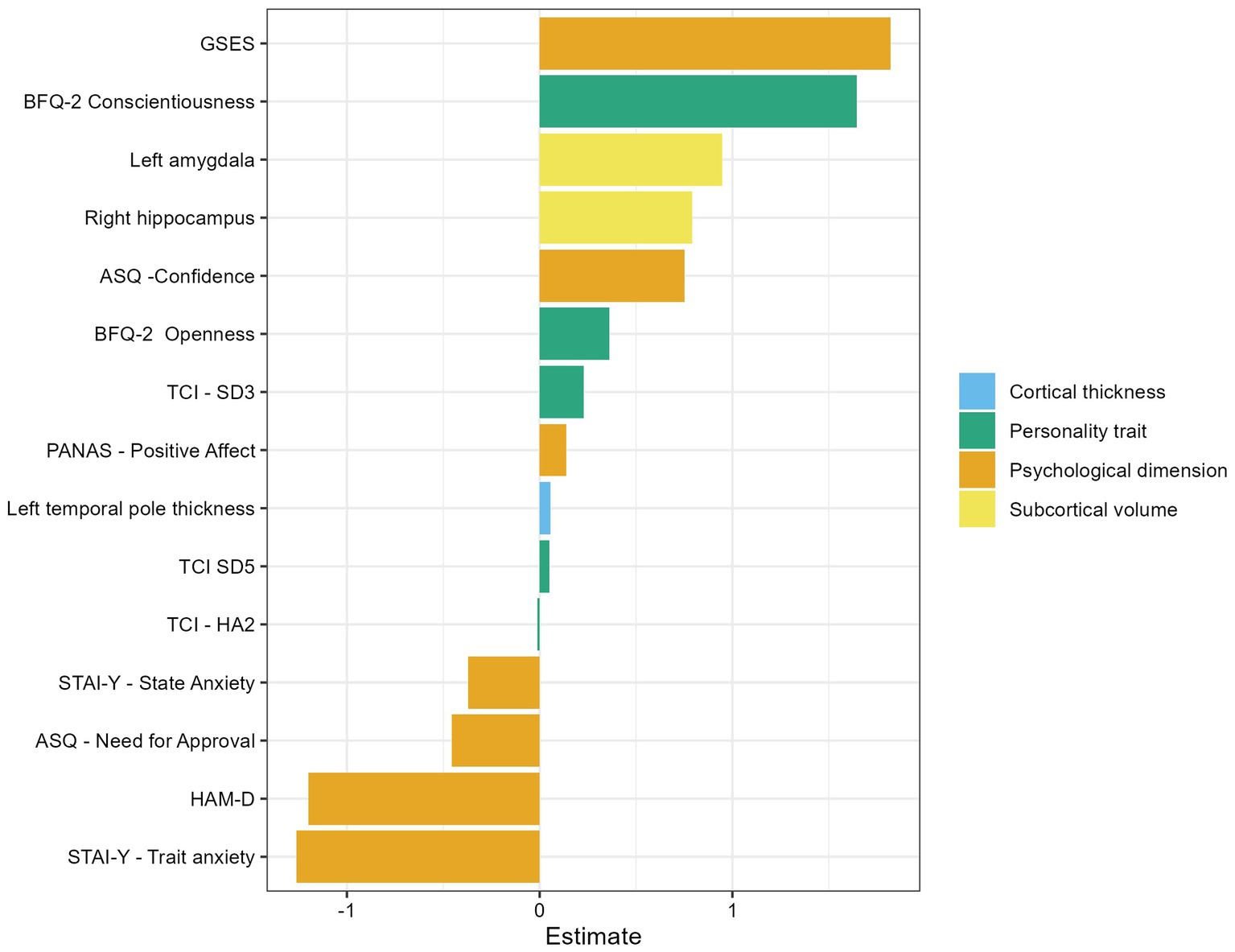 Circular bar plot showing relationships between brain structures and psychological traits. Colored bars indicate different domains: psychological dimension, personality trait, and various brain volumes and thicknesses. Each segment is labeled with specific measures, such as “PANAS - Negative Affect” or “Left cerebellar lobule X - Volume.” A legend identifies colors representing categories like psychological dimensions and cortical volume. Central dashed lines denote correlation values ranging from -0.5 to 0.5.