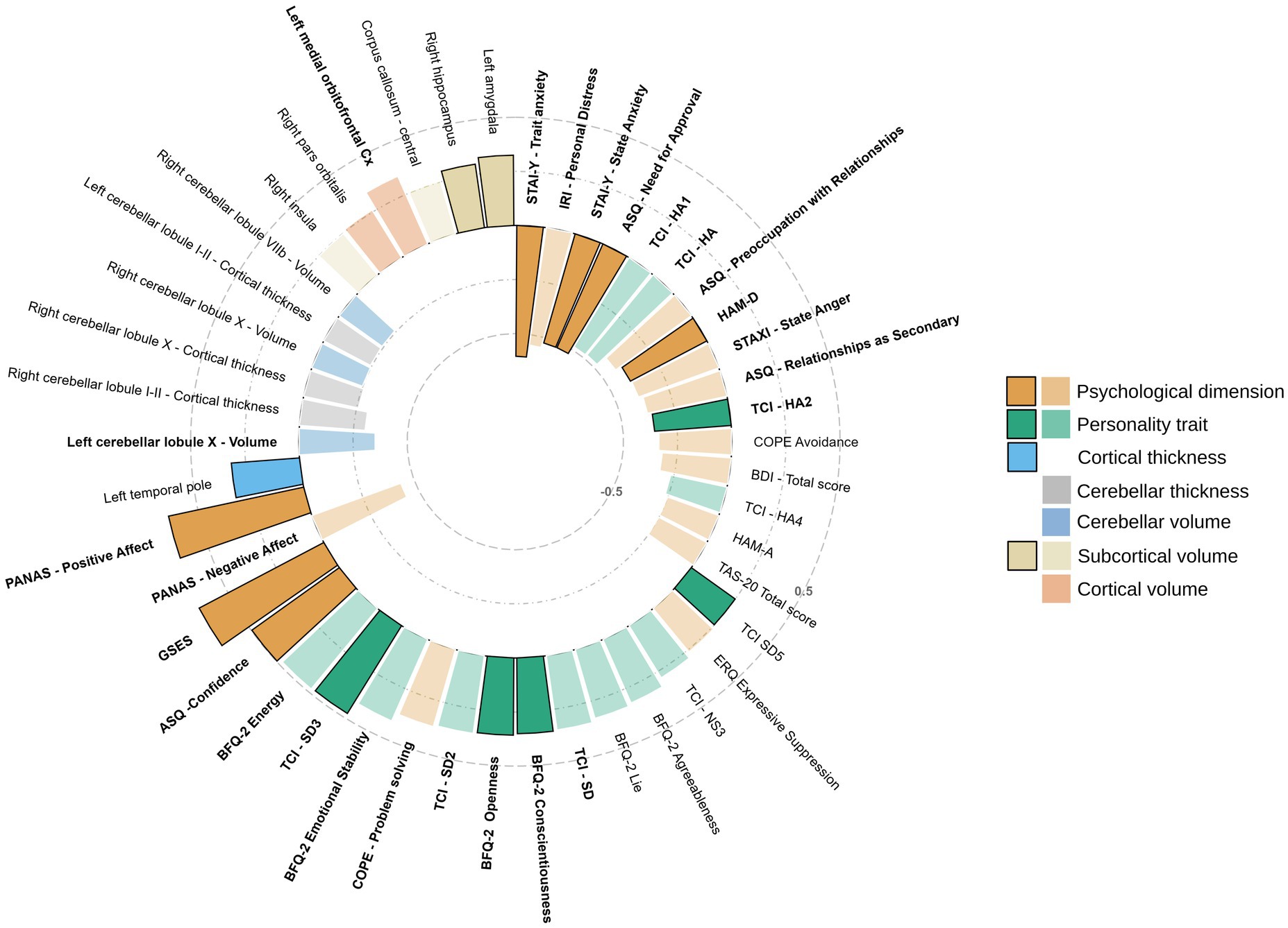 Bar chart showing estimates for various psychological and neurological measures. Categories include cortical thickness, personality traits, psychological dimensions, and subcortical volumes. Positive and negative estimates are depicted, with corresponding color coding for each category: cortical thickness (blue), personality trait (green), psychological dimension (orange), and subcortical volume (yellow). Key measures on the y-axis include GSES, BFQ-2 Conscientiousness, Left Amygdala, Right Hippocampus, and more, with estimates ranging from -1 to 1 on the x-axis.
