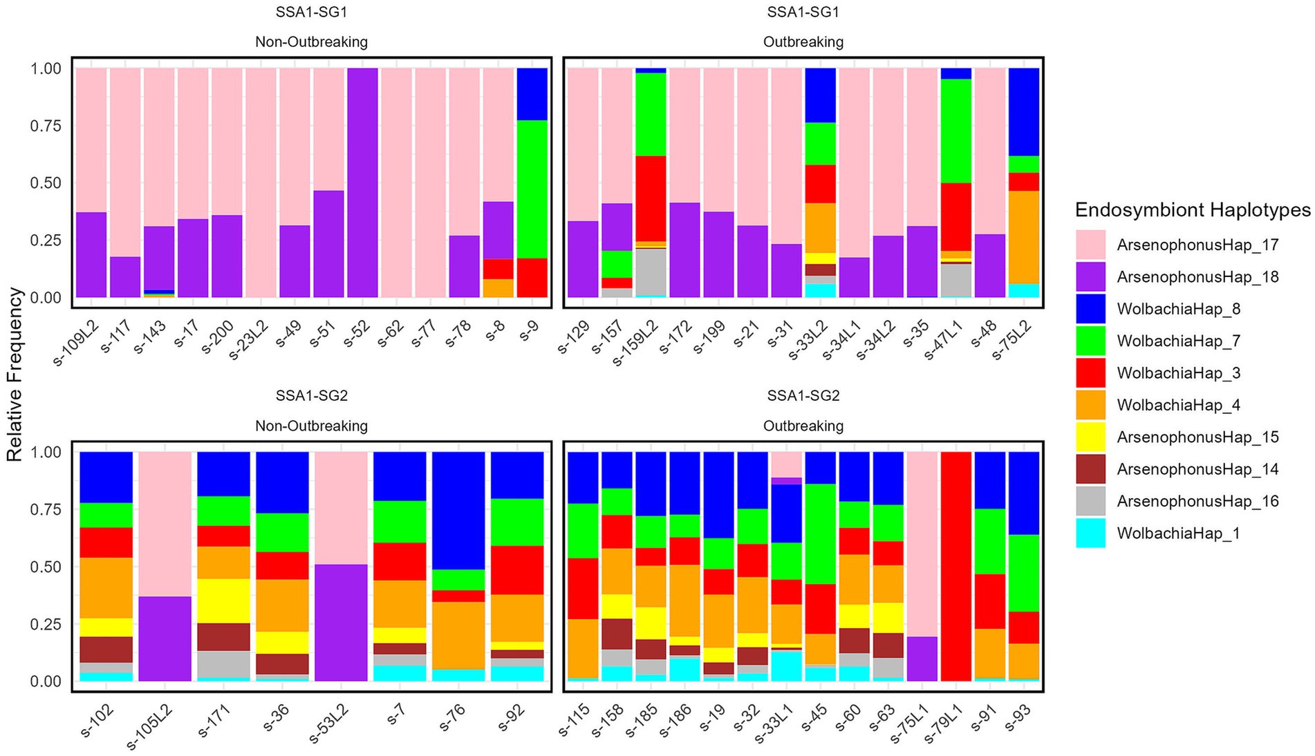 Bar charts displaying the relative frequency of endosymbiont haplotypes across four scenarios: non-outbreaking and outbreaking conditions for SSA1-SG1 and SSA1-SG2. Each bar represents a sample, and colors indicate different haplotypes, with a legend on the right for reference.
