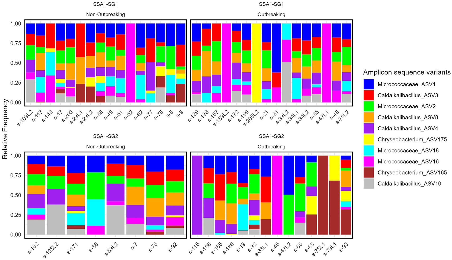 Bar charts display the relative frequency of amplicon sequence variants across different samples. Variants are color-coded, including Micrococcaceae_ASV1 (blue) and Caldalkalibacillus_ASV3 (red). The top row represents SSA1-SG1 with non-outbreaking and outbreaking conditions. The bottom row shows SSA1-SG2 under similar conditions. Samples are labeled at the bottom, showing diverse microbial compositions.