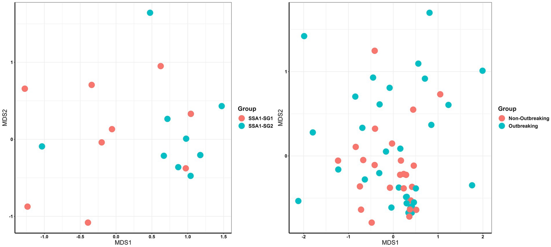 Two scatter plots compare groups based on MDS1 and MDS2 axes. The left chart shows red and teal points representing SSA1-SG1 and SSA1-SG2. The right chart differentiates Non-Outbreaking (red) and Outbreaking (teal) groups. The points vary across the quadrants, indicating distinct group distributions in both plots.