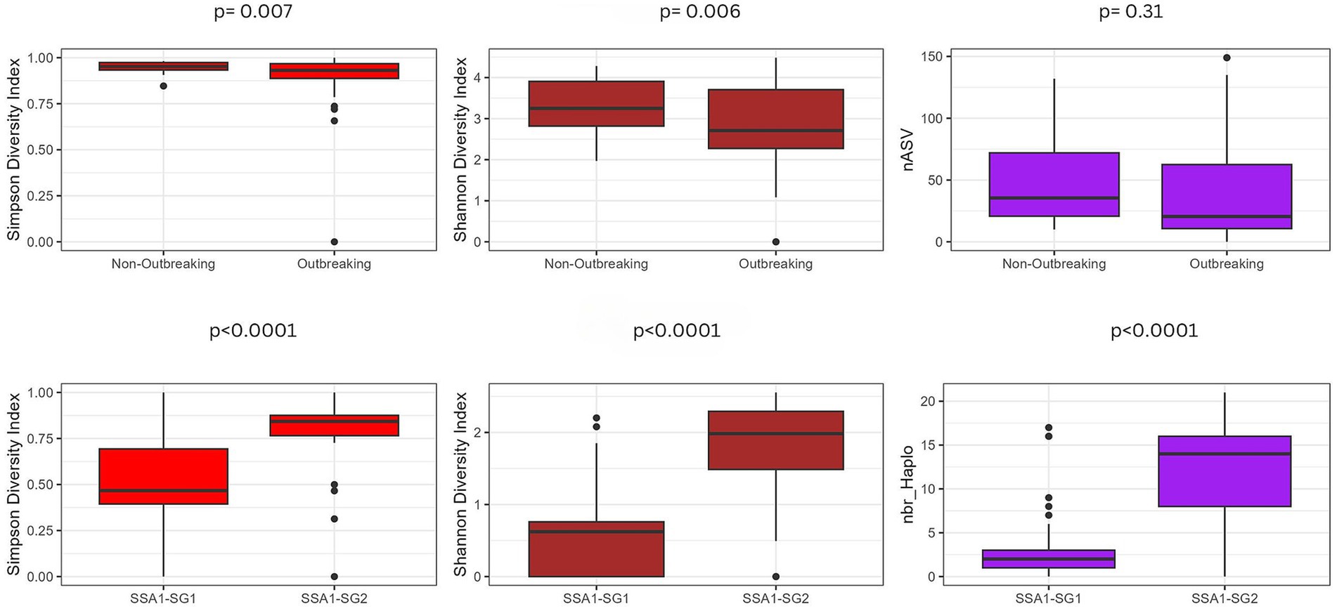 Six box plots compare diversity and richness metrics between groups. The top row shows Simpson Diversity Index, Shannon Diversity Index, and nASV for non-outbreaking versus outbreaking groups with p-values of 0.007, 0.006, and 0.31, respectively. The bottom row shows the same metrics for SSA1-SG1 versus SSA1-SG2 with p-values of less than 0.0001. The Simpson and Shannon indices are higher in outbreaking groups, and nASV shows less separation.