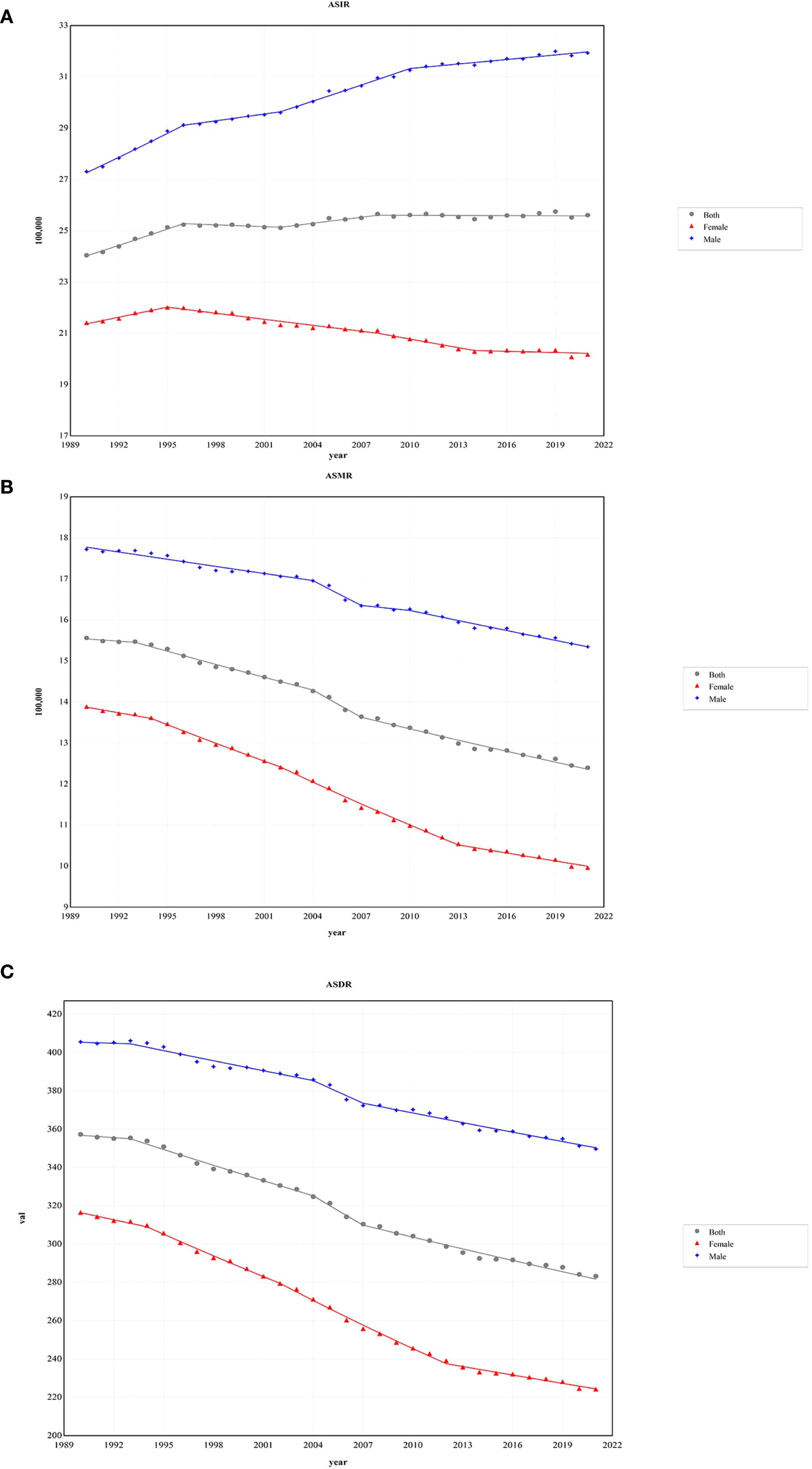 Three line graphs labeled A, B, and C depict trends from 1989 to 2022. Graph A (ASIR) shows an increase for males and a decrease for females and both genders. Graph B (ASMR) displays a decline across all gender categories. Graph C (ASDR) indicates a decrease for all genders, with males consistently higher, both genders in the middle, and females the lowest. Each graph uses blue for males, gray for both, and red for females.