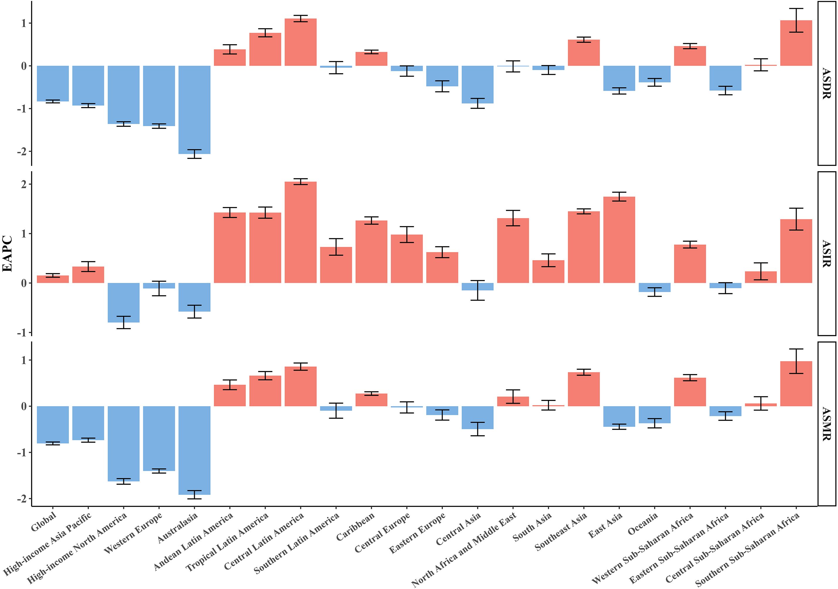 Bar chart showing EAPC rates across various regions for ASDR, ASIR, and ASMR metrics. Red bars indicate positive rates, while blue bars indicate negative rates. Regions are listed along the x-axis. Error bars show data variability.