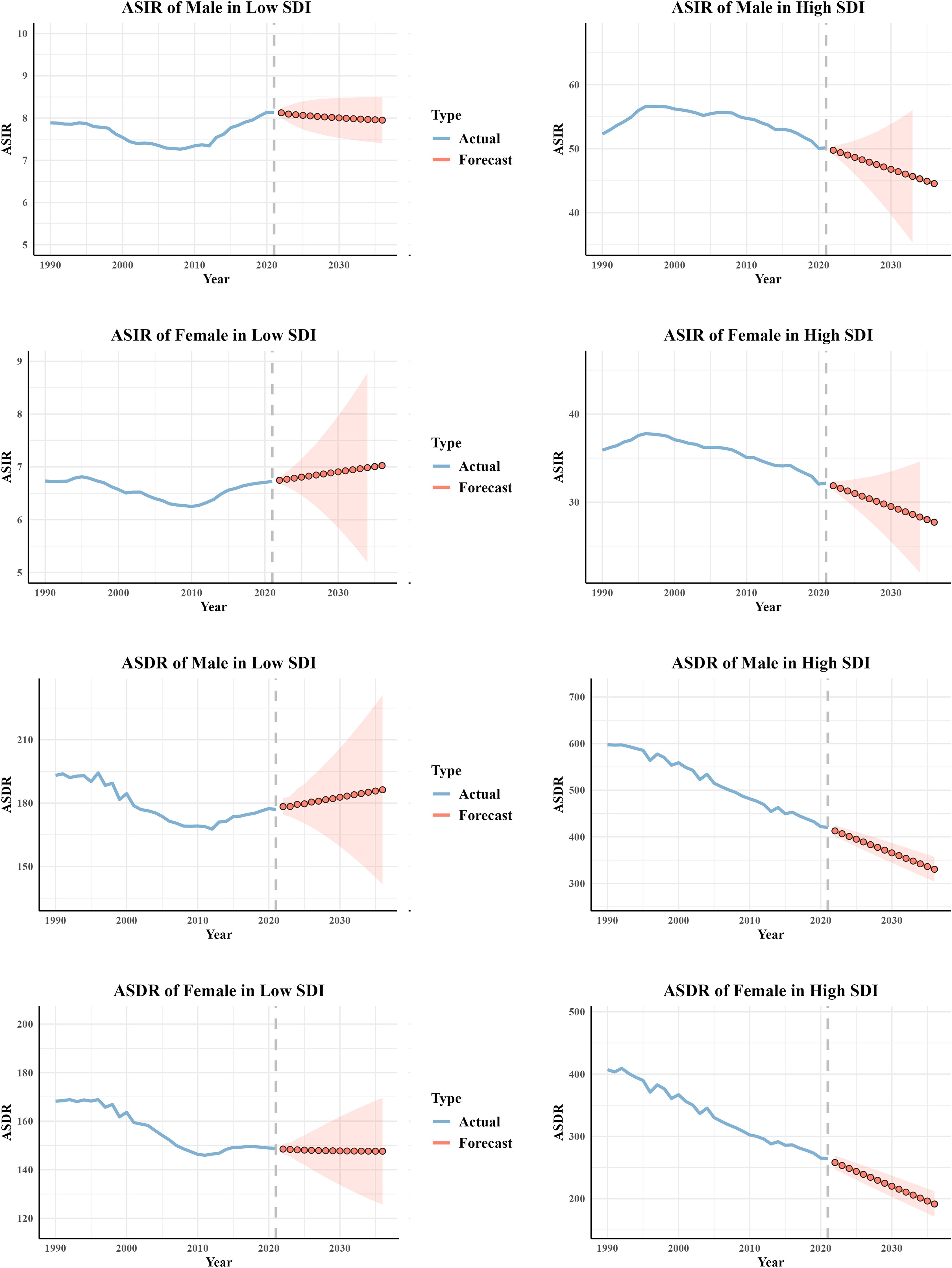 Eight line graphs display trends from 1990 to 2035 for age-standardized incidence rate (ASIR) and age-standardized death rate (ASDR) of males and females in low and high Social Development Index (SDI) regions. Solid blue lines represent actual data until 2020, with dashed red lines and shaded areas indicating forecasts. ASIR for males in low SDI is stable, while high SDI shows decline. ASIR for females shows slight increase in low SDI, decline in high SDI. ASDR shows decline for both genders in both SDI categories.